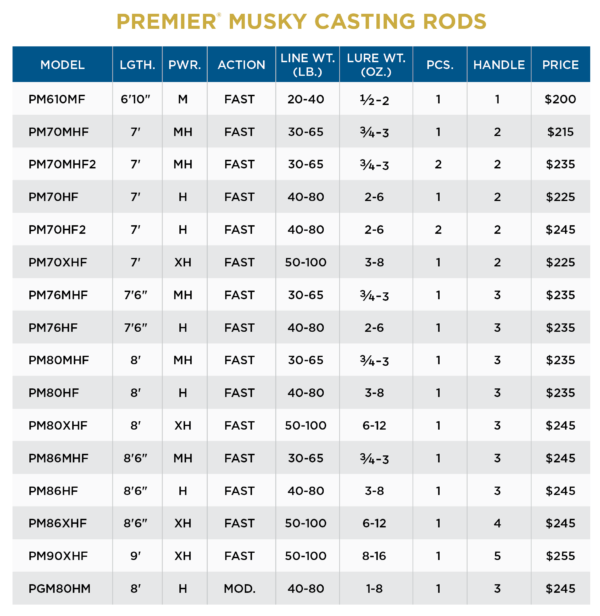 PREMIER® MUSKY RODS | Coureur Des Bois