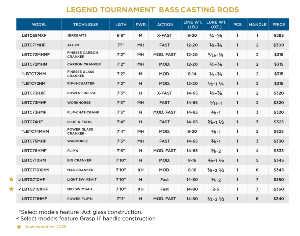 LEGEND TOURNAMENT BASS CASTING | Coureur Des Bois